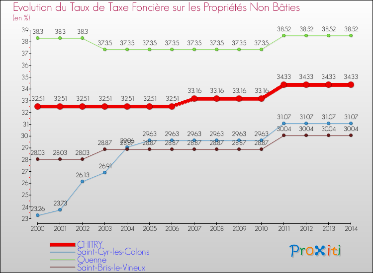 Evolution du taux de la taxe foncière sur les immeubles et terrains non batis pour CHITRY et les communes proches de 2000 à 2014 Comparaison des taux de la taxe foncière sur les immeubles et terrains non batis pour CHITRY et les communes voisines de 2000 à 2014