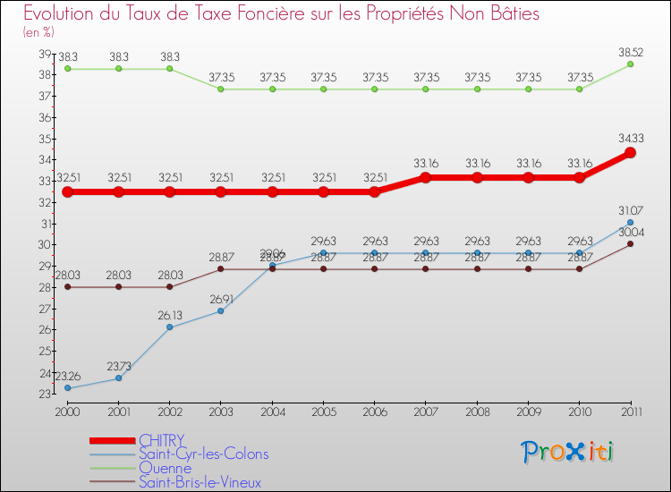 Evolution du taux de la taxe foncière sur les immeubles et terrains non batis pour CHITRY et les communes proches Comparaison des taux de la taxe foncière sur les immeubles et terrains non batis pour CHITRY et les communes voisines