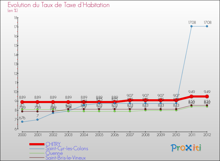 Evolution du taux de la taxe d'habitation pour CHITRY et les communes proches Comparaison des taux de la taxe d'habitation pour CHITRY et les communes voisines