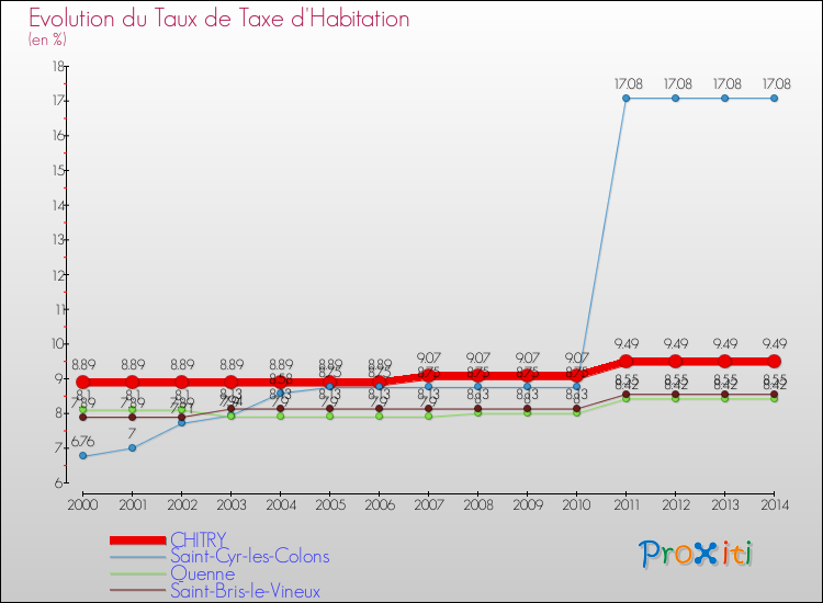 Evolution du taux de la taxe d'habitation pour CHITRY et les communes proches de 2000 à 2014 Comparaison des taux de la taxe d'habitation pour CHITRY et les communes voisines de 2000 à 2014