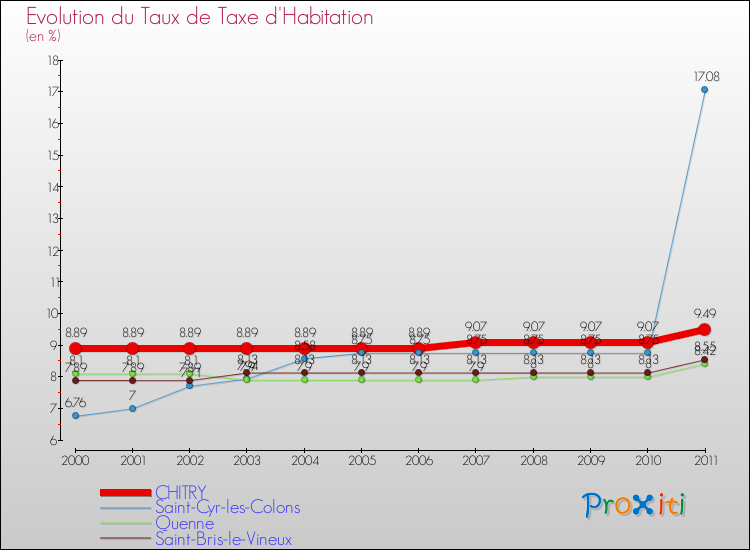 Evolution du taux de la taxe d'habitation pour CHITRY et les communes proches Comparaison des taux de la taxe d'habitation pour CHITRY et les communes voisines