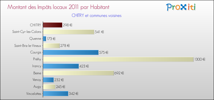 Montant des impôts locaux par Habitant pour CHITRY et les communes proches Comparaison des impôts locaux par habitant pour CHITRY et les communes voisines