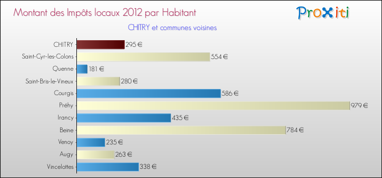 Montant des impôts locaux par Habitant pour CHITRY et les communes proches Comparaison des impôts locaux par habitant pour CHITRY et les communes voisines