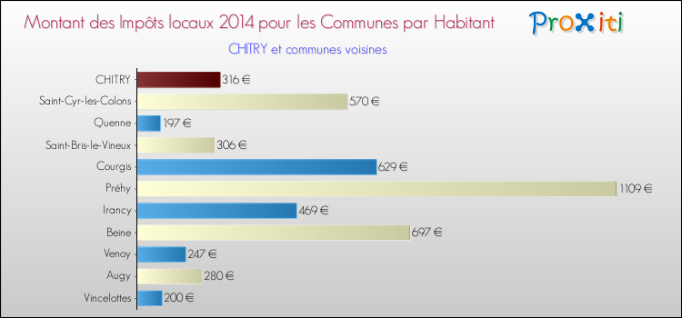 Montant des impôts locaux par Habitant pour CHITRY et les communes proches en 2014 Comparaison des impôts locaux par habitant pour CHITRY et les communes voisines en 2014