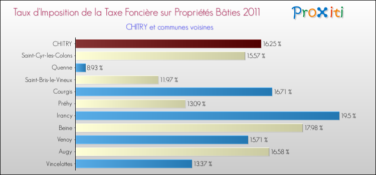Taux d'imposition de la taxe foncière sur le bati 2011 pour CHITRY et les communes proches Comparaison des taux d'imposition de la taxe foncière sur le bati 2011 pour CHITRY et les communes voisines