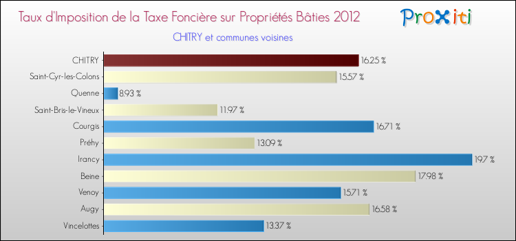 Taux d'imposition de la taxe foncière sur le bati 2012 pour CHITRY et les communes proches Comparaison des taux d'imposition de la taxe foncière sur le bati 2012 pour CHITRY et les communes voisines