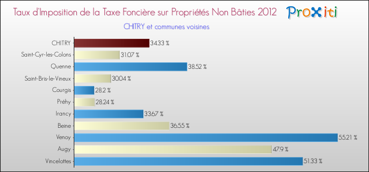Taux d'imposition de la taxe foncière sur les immeubles et terrains non batis 2012 pour CHITRY et les communes proches Comparaison des taux d'imposition de la taxe foncière sur les immeubles et terrains non batis 2012 pour CHITRY et les communes voisines