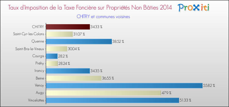 Taux d'imposition de la taxe foncière sur les immeubles et terrains non batis 2014 pour CHITRY et les communes proches Comparaison des taux d'imposition de la taxe foncière sur les immeubles et terrains non batis 2014 pour CHITRY et les communes voisines