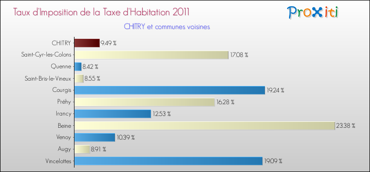 Taux d'imposition de la taxe d'habitation 2011 pour CHITRY et les communes proches Comparaison des taux d'imposition de la taxe d'habitation 2011 pour CHITRY et les communes voisines