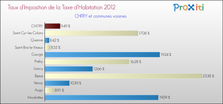 Taux d'imposition de la taxe d'habitation 2012 pour CHITRY et les communes proches Comparaison des taux d'imposition de la taxe d'habitation 2012 pour CHITRY et les communes voisines