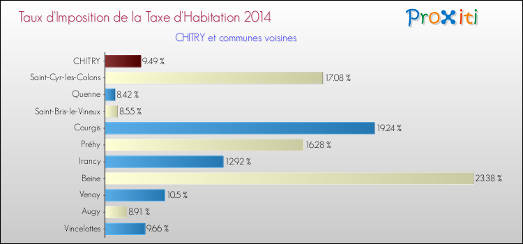 Taux d'imposition de la taxe d'habitation 2014 pour CHITRY et les communes proches Comparaison des taux d'imposition de la taxe d'habitation 2014 pour CHITRY et les communes voisines