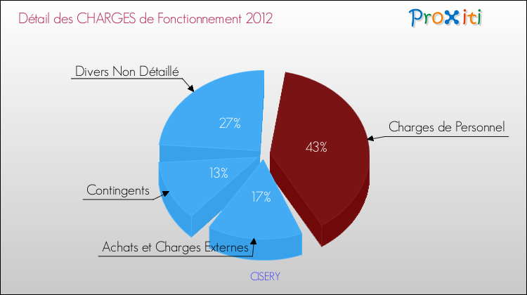Décomposition des Charges de Fonctionnement 2012 de la commune de CISERY Charges de Fonctionnement 2012 pour la commune de CISERY