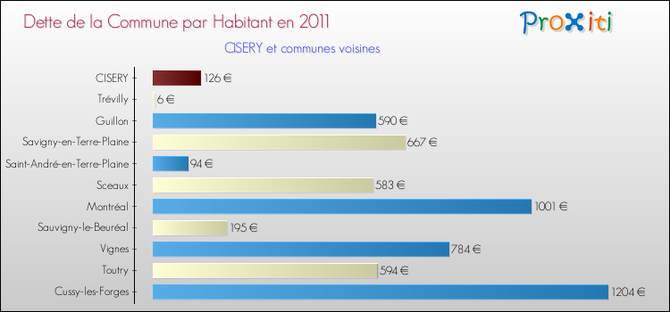 Dette par habitant de la commune en 2011 pour CISERY et les communes proches Comparaison de la dette par habitant de la commune en 2011 pour CISERY et les communes voisines
