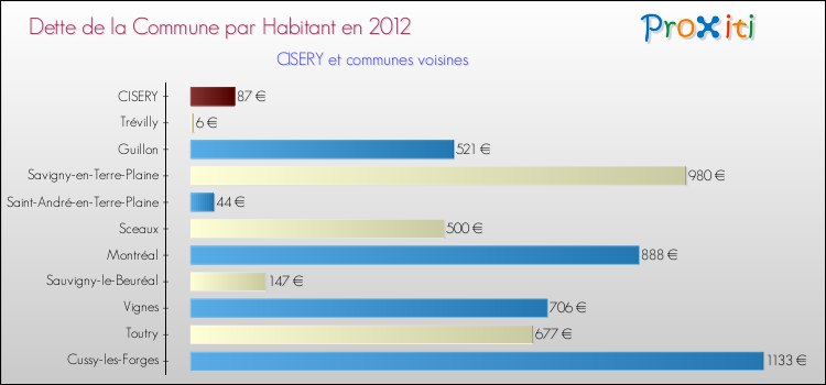 Dette par habitant de la commune en 2012 pour CISERY et les communes proches Comparaison de la dette par habitant de la commune en 2012 pour CISERY et les communes voisines