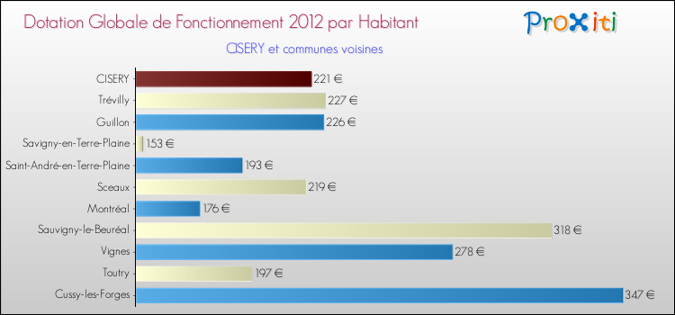 Montant des dotations globales de fonctionnement DGF par Habitant pour CISERY et les communes proches Comparaison des des dotations globales de fonctionnement DGF par habitant pour CISERY et les communes voisines