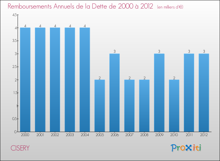Evolution de l'annuité de la dette pour la commune de CISERY de 2000 à 2012 Annuités de la dette pour CISERY de 2000 à 2012