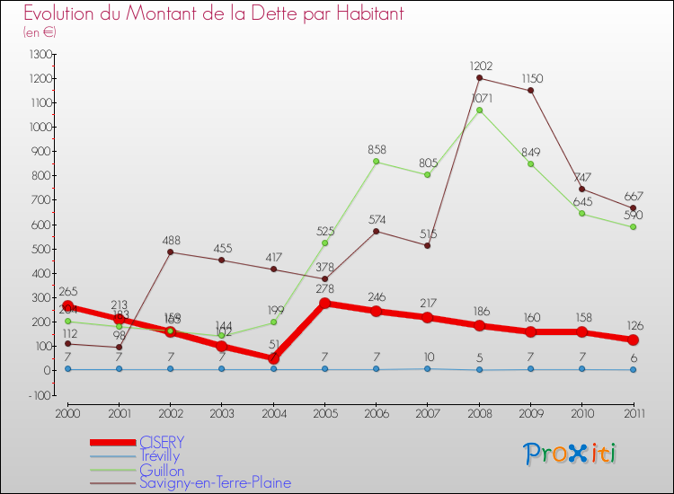 Evolution de la dette par habitant pour la commune de CISERY et les communes proches Comparaison de la dette par habitant pour CISERY et les communes voisines