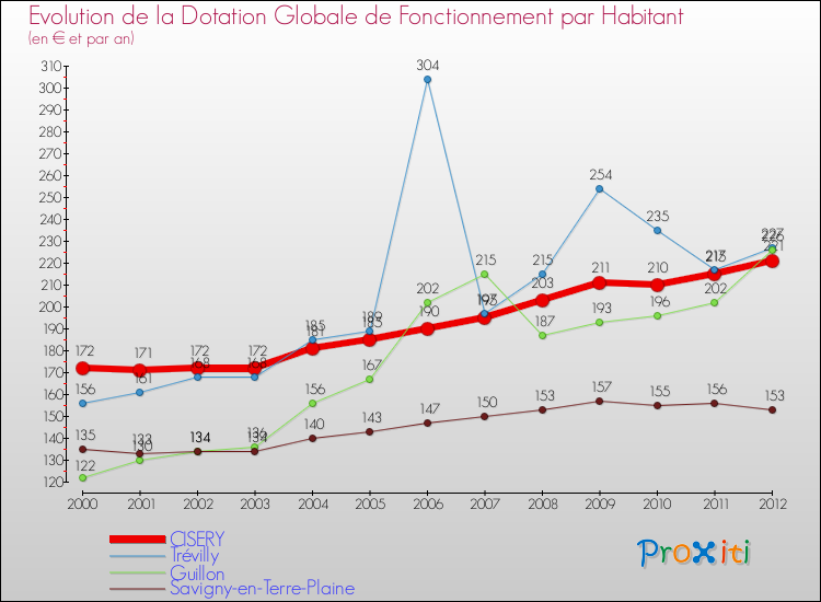 Evolution et montant de la dotation globale de fonctionnement par Habitant pour CISERY et les communes proches Comparaison des dotations globales de fonctionnement par habitant pour CISERY et les communes voisines