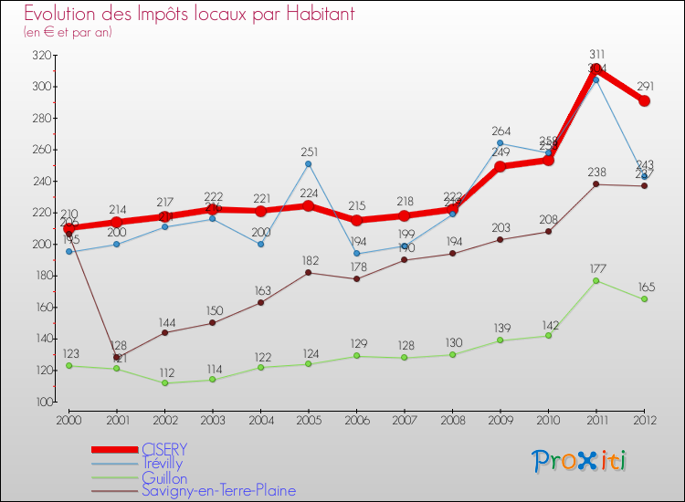 Evolution et montant des impôts locaux par Habitant pour CISERY et les communes proches Comparaison des impôts locaux par habitant pour CISERY et les communes voisines
