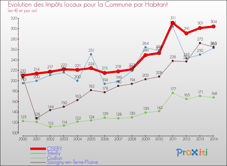 Evolution et montant des impôts locaux par Habitant pour CISERY et les communes proches de 2000 à 2014 Comparaison des impôts locaux par habitant pour CISERY et les communes voisines de 2000 à 2014