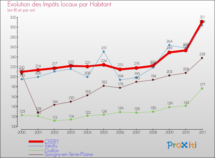 Evolution et montant des impôts locaux par Habitant pour CISERY et les communes proches Comparaison des impôts locaux par habitant pour CISERY et les communes voisines