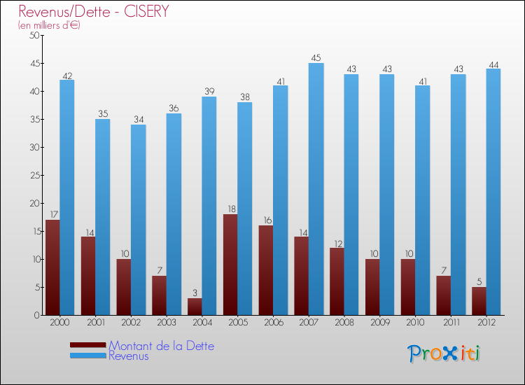 Evolution comparée de la dette et des revenus pour la commune de CISERY de 2000 à 2012 Comparaison de la dette et des revenus pour CISERY de 2000 à 2012