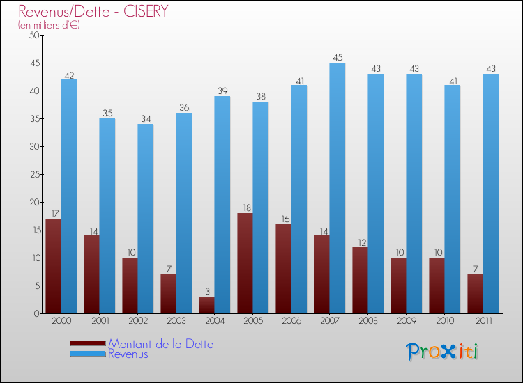 Evolution comparée de la dette et des revenus pour la commune de CISERY de 2000 à 2011 Comparaison de la dette et des revenus pour CISERY de 2000 à 2011