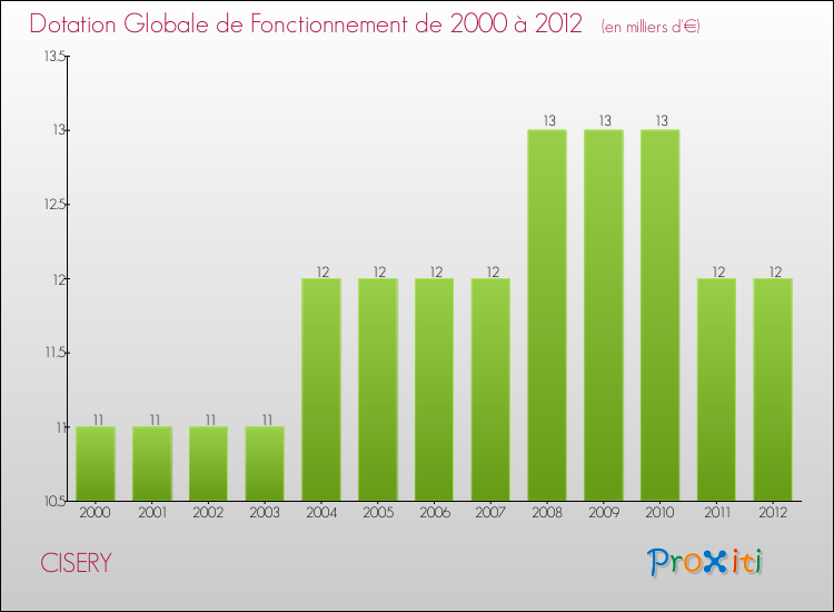 Evolution du montant de la Dotation Globale de Fonctionnement pour la commune de CISERY de 2000 à 2012 Evolution du montant de la Dotation Globale de Fonctionnement pour CISERY de 2000 à 2012