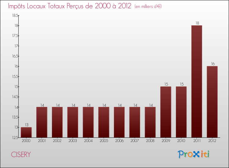 Evolution des Impôts Locaux pour la commune de CISERY de 2000 à 2012 Evolution des Impôts Locaux pour CISERY de 2000 à 2012