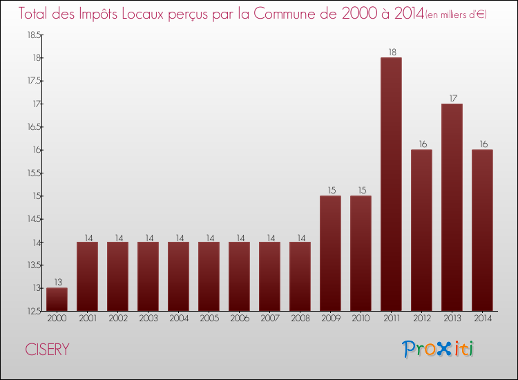 Evolution des Impôts Locaux pour la commune de CISERY de 2000 à 2014 Evolution des Impôts Locaux pour CISERY de 2000 à 2014