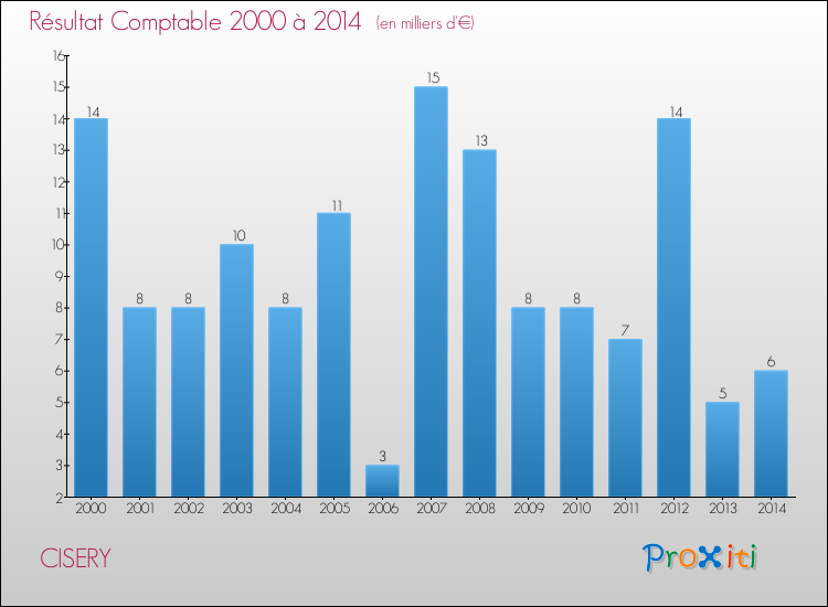 Evolution du résultat comptable pour la commune de CISERY de 2000 à 2014 Evolution du résultat comptable pour CISERY de 2000 à 2014