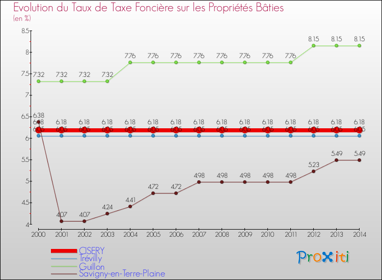 Evolution du taux de la taxe foncière sur le bati pour CISERY et les communes proches de 2000 à 2014 Comparaison des taux de taxe foncière sur le bati pour CISERY et les communes voisines de 2000 à 2014