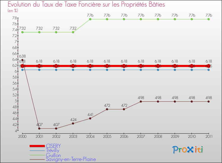 Evolution du taux de la taxe foncière sur le bati pour CISERY et les communes proches Comparaison des taux de taxe foncière sur le bati pour CISERY et les communes voisines