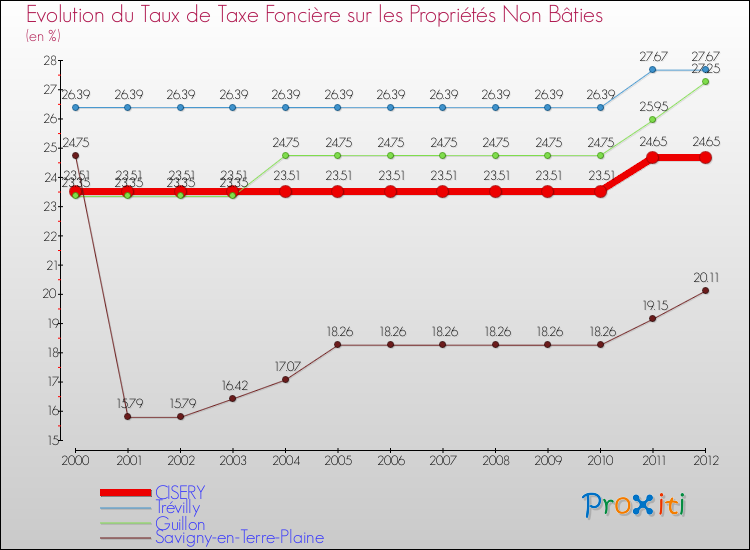 Evolution du taux de la taxe foncière sur les immeubles et terrains non batis pour CISERY et les communes proches de 2000 à 2012 Comparaison des taux de la taxe foncière sur les immeubles et terrains non batis pour CISERY et les communes voisines de 2000 à 2012