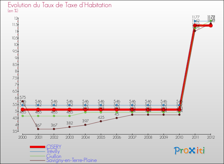 Evolution du taux de la taxe d'habitation pour CISERY et les communes proches Comparaison des taux de la taxe d'habitation pour CISERY et les communes voisines
