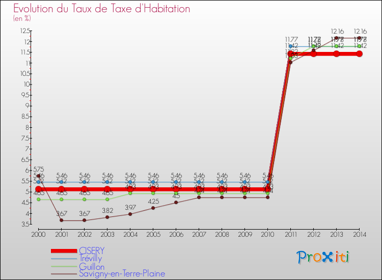 Evolution du taux de la taxe d'habitation pour CISERY et les communes proches de 2000 à 2014 Comparaison des taux de la taxe d'habitation pour CISERY et les communes voisines de 2000 à 2014