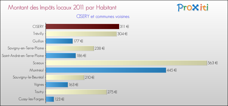 Montant des impôts locaux par Habitant pour CISERY et les communes proches Comparaison des impôts locaux par habitant pour CISERY et les communes voisines