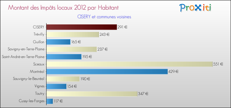 Montant des impôts locaux par Habitant pour CISERY et les communes proches Comparaison des impôts locaux par habitant pour CISERY et les communes voisines