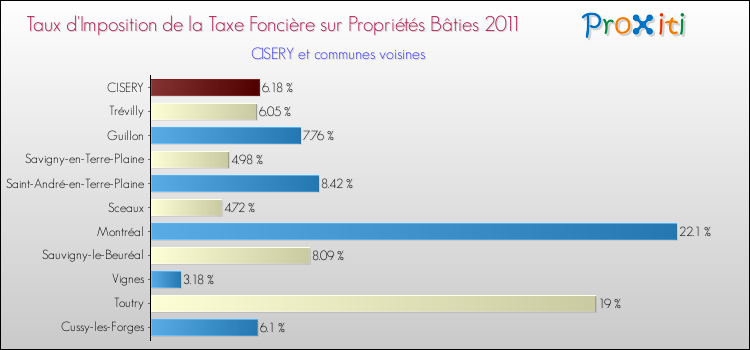 Taux d'imposition de la taxe foncière sur le bati 2011 pour CISERY et les communes proches Comparaison des taux d'imposition de la taxe foncière sur le bati 2011 pour CISERY et les communes voisines
