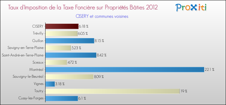 Taux d'imposition de la taxe foncière sur le bati 2012 pour CISERY et les communes proches Comparaison des taux d'imposition de la taxe foncière sur le bati 2012 pour CISERY et les communes voisines