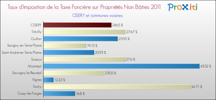 Taux d'imposition de la taxe foncière sur les immeubles et terrains non batis 2011 pour CISERY et les communes proches Comparaison des taux d'imposition de la taxe foncière sur les immeubles et terrains non batis 2011 pour CISERY et les communes voisines