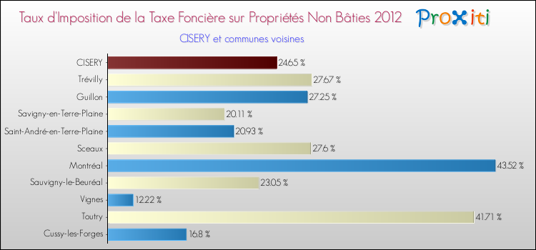 Taux d'imposition de la taxe foncière sur les immeubles et terrains non batis 2012 pour CISERY et les communes proches Comparaison des taux d'imposition de la taxe foncière sur les immeubles et terrains non batis 2012 pour CISERY et les communes voisines