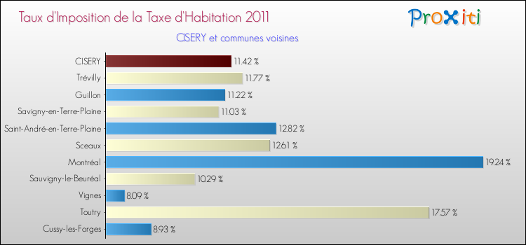 Taux d'imposition de la taxe d'habitation 2011 pour CISERY et les communes proches Comparaison des taux d'imposition de la taxe d'habitation 2011 pour CISERY et les communes voisines