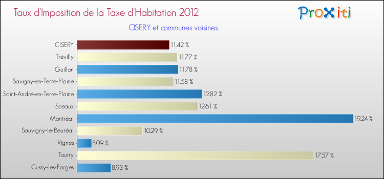 Taux d'imposition de la taxe d'habitation 2012 pour CISERY et les communes proches Comparaison des taux d'imposition de la taxe d'habitation 2012 pour CISERY et les communes voisines