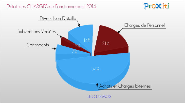 Décomposition des Charges de Fonctionnement 2014 de la commune de LES CLéRIMOIS Charges de Fonctionnement 2014 pour la commune de LES CLéRIMOIS