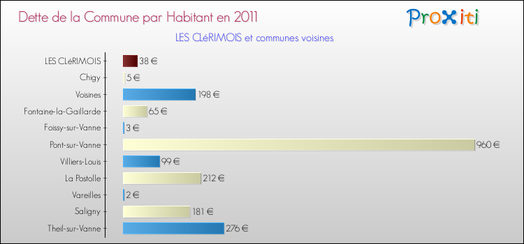 Dette par habitant de la commune en 2011 pour LES CLéRIMOIS et les communes proches Comparaison de la dette par habitant de la commune en 2011 pour LES CLéRIMOIS et les communes voisines
