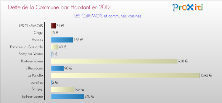 Dette par habitant de la commune en 2012 pour LES CLéRIMOIS et les communes proches Comparaison de la dette par habitant de la commune en 2012 pour LES CLéRIMOIS et les communes voisines