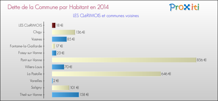 Dette par habitant de la commune en 2014 pour LES CLéRIMOIS et les communes proches Comparaison de la dette par habitant de la commune en 2014 pour LES CLéRIMOIS et les communes voisines