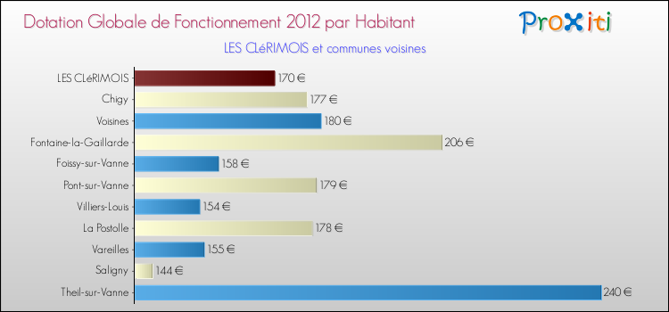 Montant des dotations globales de fonctionnement DGF par Habitant pour LES CLéRIMOIS et les communes proches Comparaison des des dotations globales de fonctionnement DGF par habitant pour LES CLéRIMOIS et les communes voisines