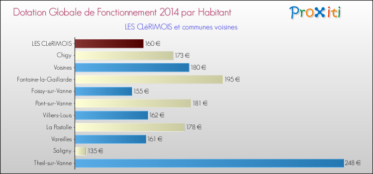 Montant des dotations globales de fonctionnement DGF par Habitant pour LES CLéRIMOIS et les communes proches en 2014. Comparaison des des dotations globales de fonctionnement DGF par habitant pour LES CLéRIMOIS et les communes voisines en 2014.